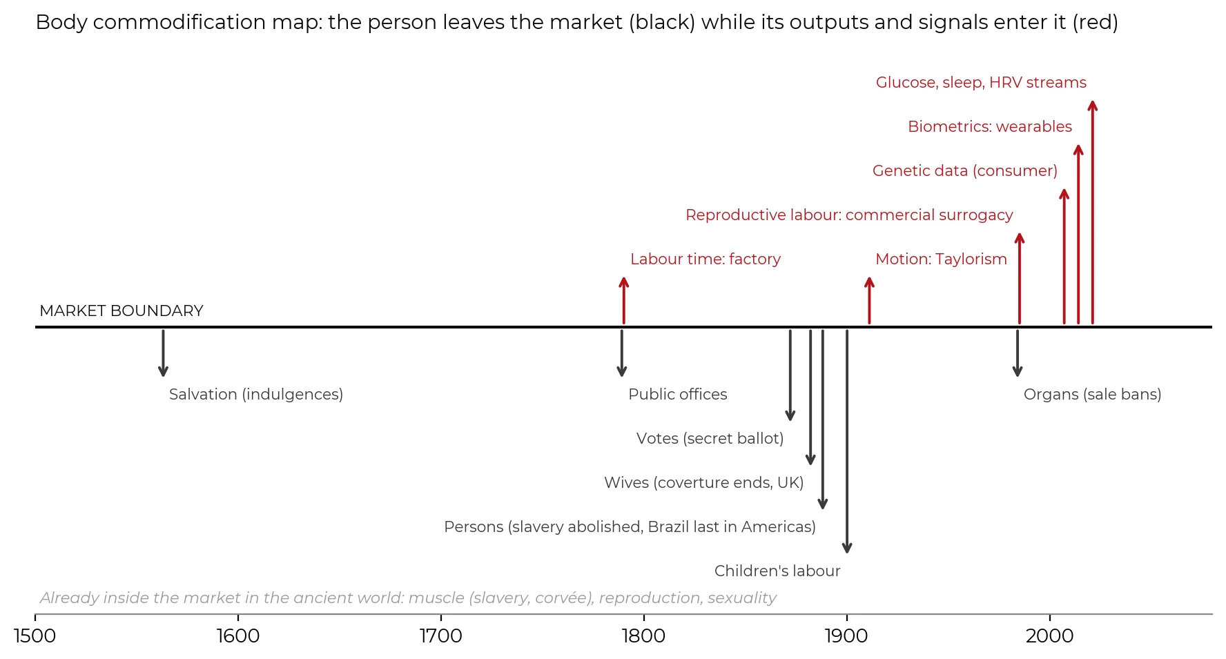 Body commodification map from 1500 to the present, showing that the person leaves the market while its outputs and signals enter it. Downward arrows below a market boundary line mark things withdrawn from sale over time: salvation through indulgences, public offices, votes with the secret ballot, wives as coverture ends in the UK, persons as slavery is abolished, children's labour, and organs through sale bans. Upward arrows above the line mark what was brought to market instead: factory labour time, Taylorist motion study, commercial surrogacy, consumer genetic data, wearable biometrics, and streams of glucose, sleep and heart rate variability. A note records that muscle, reproduction and sexuality were already inside the market in the ancient world.
