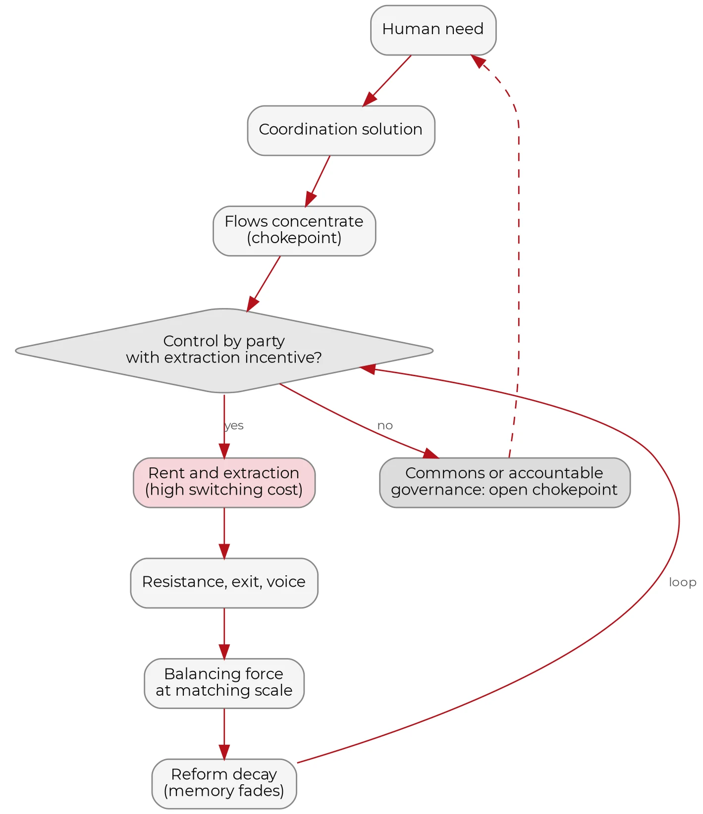 Flow chart of the chokepoint cycle. A human need leads to a coordination solution, and flows concentrate into a chokepoint. From there a decision: is it controlled by a party with an extraction incentive? If yes, the path runs to rent and extraction with high switching cost, then resistance, exit and voice, then a balancing force at matching scale, then reform decay as memory fades, which loops back to the control decision. If no, it reaches commons or accountable governance with an open chokepoint, which feeds back to the original human need.